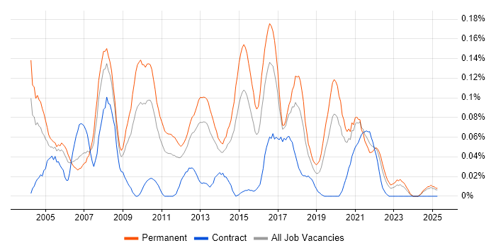 Job vacancy trend for Applications Support Manager in the Midlands Job vacancy trend for Applications Support Manager in the Midlands