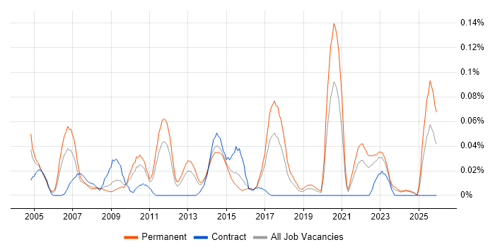 Applications Support Technician job vacancy trend in the Midlands