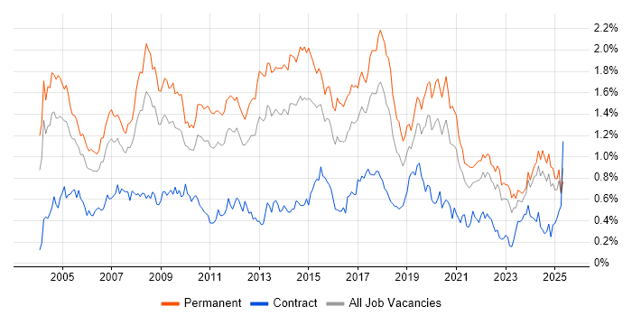 Job vacancy trend for Applications Support in the Midlands Job vacancy trend for Applications Support in the Midlands