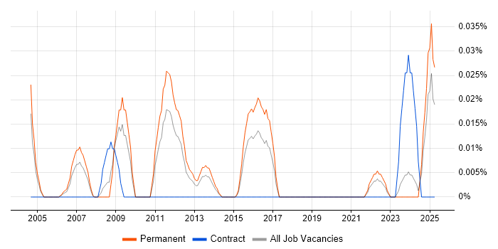 Job vacancy trend for Arabic Language in the Midlands Job vacancy trend for Arabic Language in the Midlands