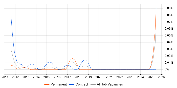 Job vacancy trend for ArchestrA in the Midlands Job vacancy trend for ArchestrA in the Midlands