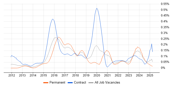 Job vacancy trend for ArchiMate in the Midlands Job vacancy trend for ArchiMate in the Midlands