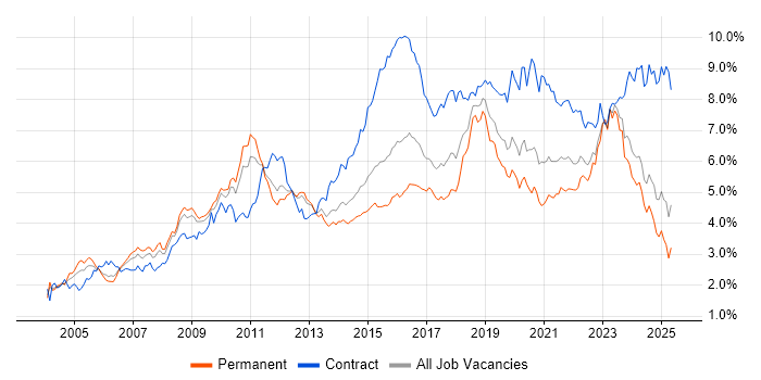 Job vacancy trend for Architect in the Midlands Job vacancy trend for Architect in the Midlands