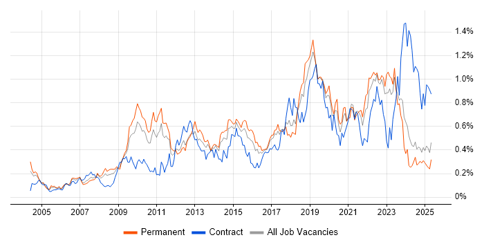 Job vacancy trend for Architectural Design in the Midlands Job vacancy trend for Architectural Design in the Midlands