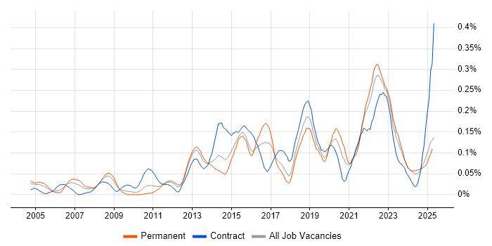 Job vacancy trend for Architecture Governance in the Midlands Job vacancy trend for Architecture Governance in the Midlands