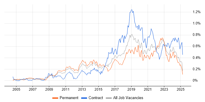 Job vacancy trend for Architectural Patterns in the Midlands Job vacancy trend for Architectural Patterns in the Midlands