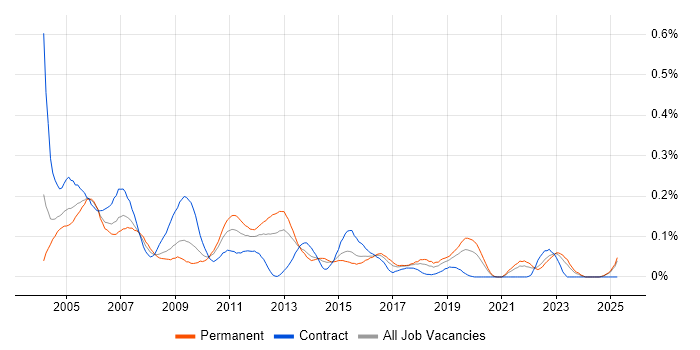 Job vacancy trend for arcserve in the Midlands Job vacancy trend for arcserve in the Midlands