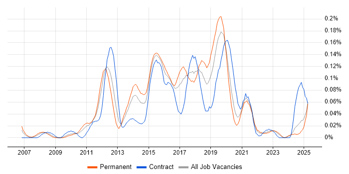 Job vacancy trend for ArcSight in the Midlands