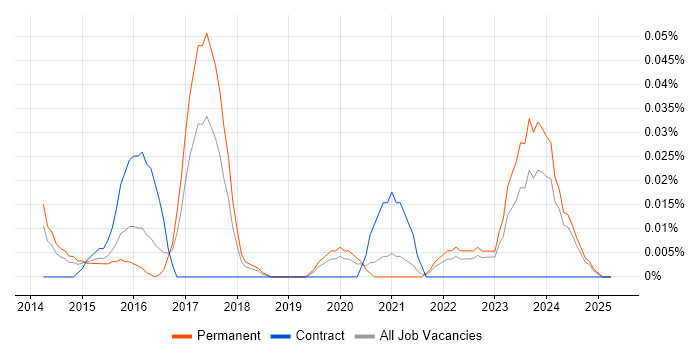 Job vacancy trend for Arduino in the Midlands Job vacancy trend for Arduino in the Midlands