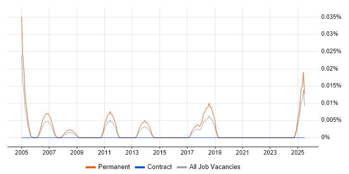 Job vacancy trend for Area Sales Manager in the Midlands Job vacancy trend for Area Sales Manager in the Midlands