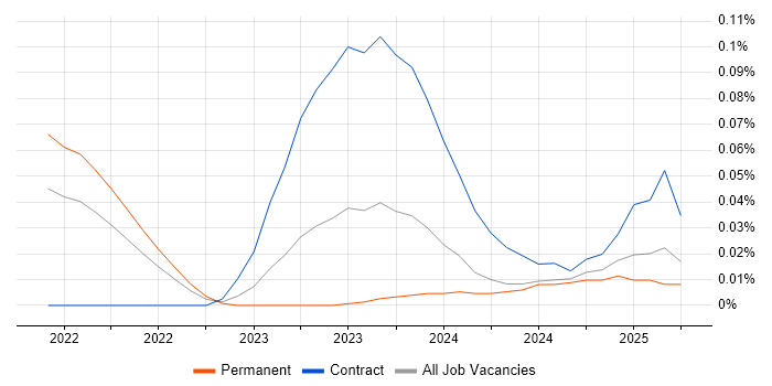Job vacancy trend for Argo in the Midlands Job vacancy trend for Argo in the Midlands