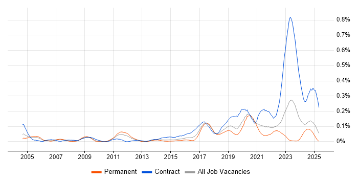 Job vacancy trend for Ariba in the Midlands Job vacancy trend for Ariba in the Midlands