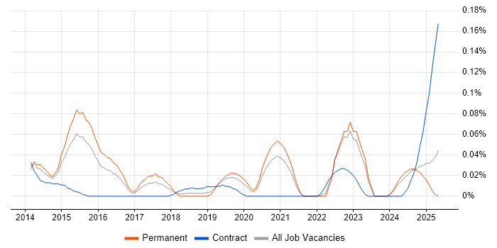 Job vacancy trend for Arista in the Midlands Job vacancy trend for Arista in the Midlands