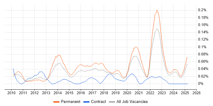 Job vacancy trend for ARM Cortex in the Midlands Job vacancy trend for ARM Cortex in the Midlands