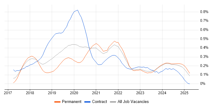 Job vacancy trend for ARM Templates in the Midlands