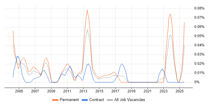 Job vacancy trend for Artworker in the Midlands