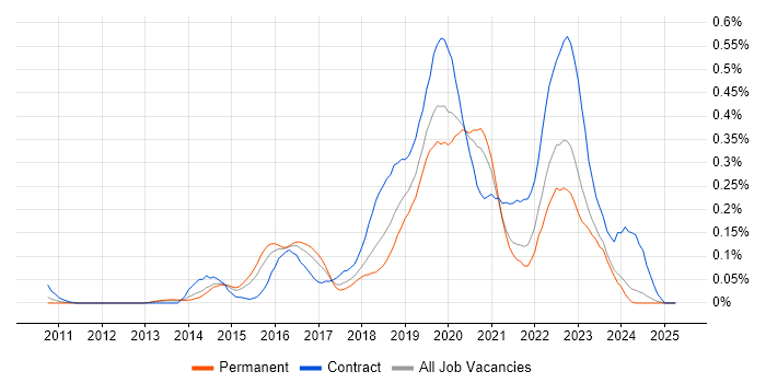 Job vacancy trend for Artifactory in the Midlands Job vacancy trend for Artifactory in the Midlands