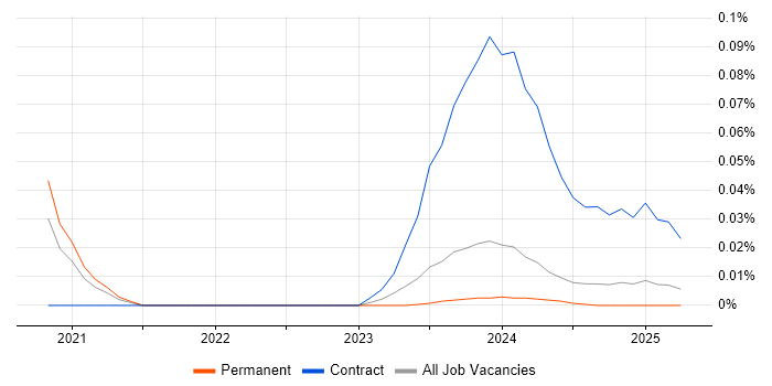 Job vacancy trend for Artificial Intelligence Architect in the Midlands Job vacancy trend for Artificial Intelligence Architect in the Midlands
