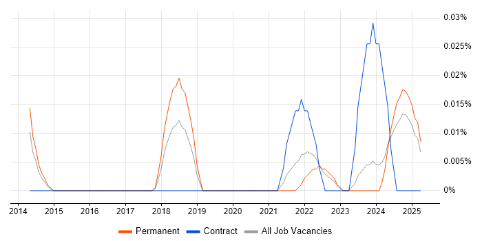 Job vacancy trend for Artificial Intelligence Consultant in the Midlands Job vacancy trend for Artificial Intelligence Consultant in the Midlands