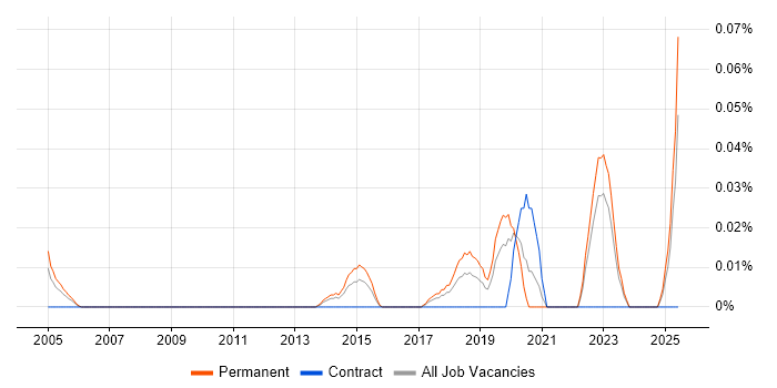 Job vacancy trend for Artificial Intelligence Developer in the Midlands