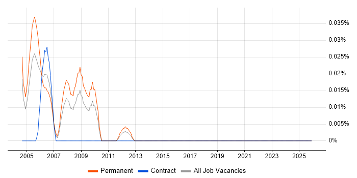 Artificial Intelligence Programmer job vacancy trend in the Midlands