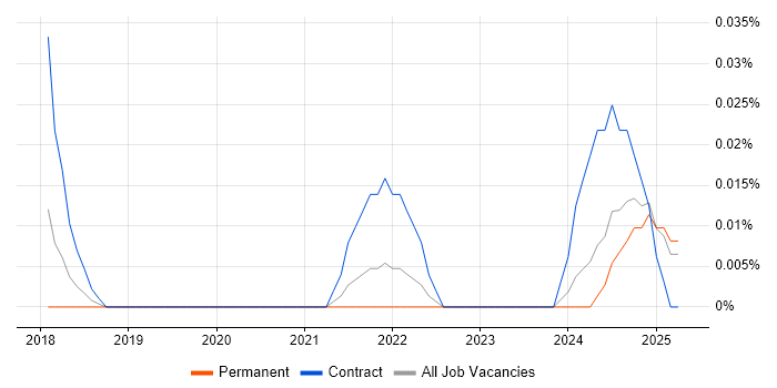Job vacancy trend for Artificial Intelligence Specialist in the Midlands Job vacancy trend for Artificial Intelligence Specialist in the Midlands