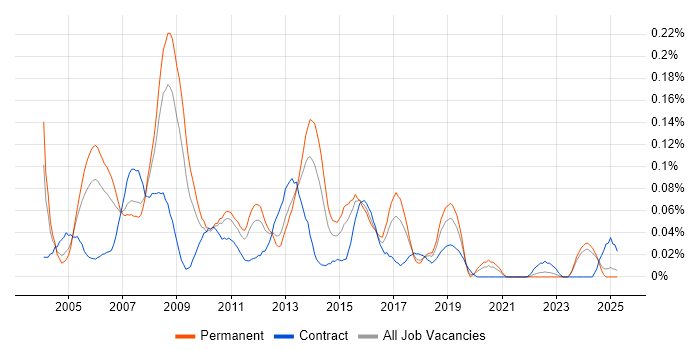 Job vacancy trend for AS400 Developer in the Midlands Job vacancy trend for AS400 Developer in the Midlands