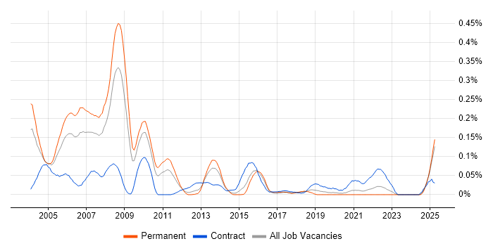 Job vacancy trend for AS400 Programmer in the Midlands Job vacancy trend for AS400 Programmer in the Midlands