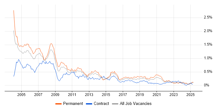 Job vacancy trend for AS400 in the Midlands Job vacancy trend for AS400 in the Midlands