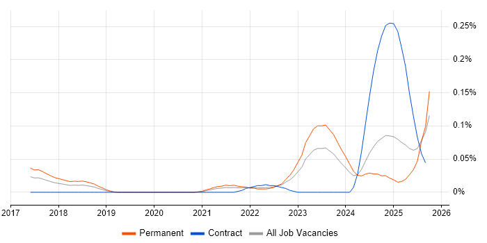 Asana job vacancy trend in the Midlands Asana job vacancy trend in the Midlands