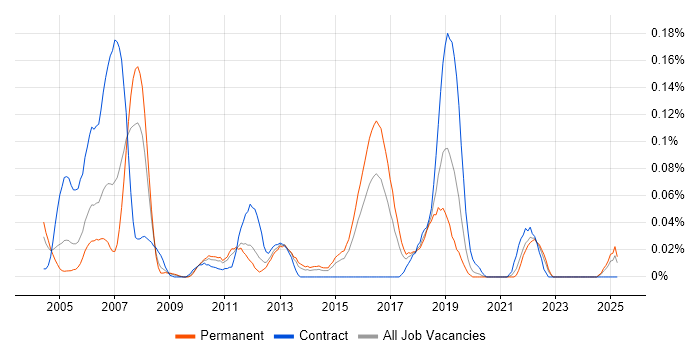 Job vacancy trend for ASIC in the Midlands Job vacancy trend for ASIC in the Midlands