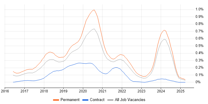 Job vacancy trend for ASP.NET Core in the Midlands