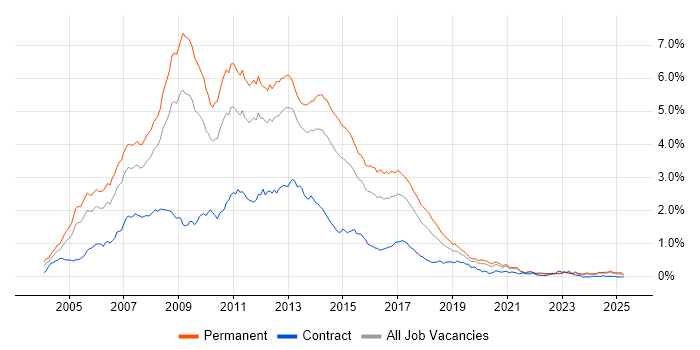 Job vacancy trend for ASP.NET Developer in the Midlands