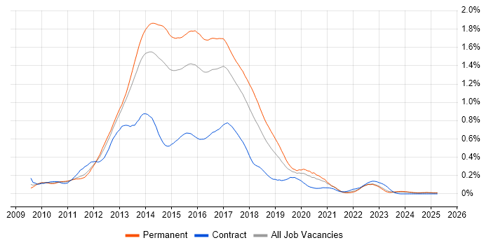 Job vacancy trend for ASP.NET MVC Developer in the Midlands Job vacancy trend for ASP.NET MVC Developer in the Midlands