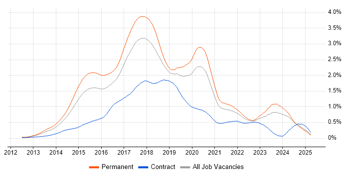 Job vacancy trend for ASP.NET Web API in the Midlands Job vacancy trend for ASP.NET Web API in the Midlands