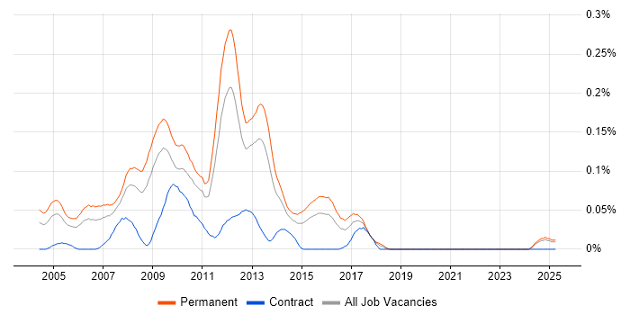 Job vacancy trend for ASP.NET Web Applications Developer in the Midlands Job vacancy trend for ASP.NET Web Applications Developer in the Midlands