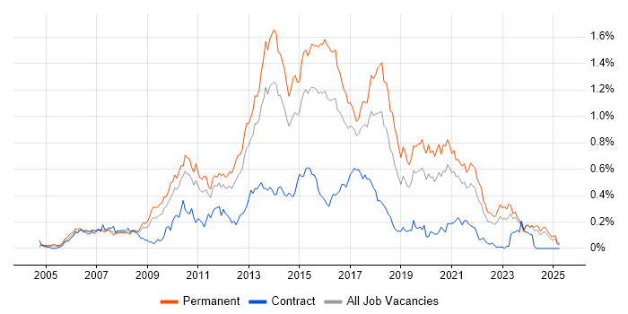 Job vacancy trend for ASP.NET Web Forms in the Midlands Job vacancy trend for ASP.NET Web Forms in the Midlands