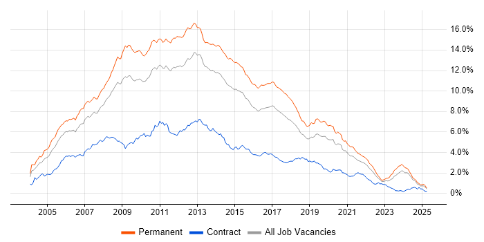 Job vacancy trend for ASP.NET in the Midlands Job vacancy trend for ASP.NET in the Midlands