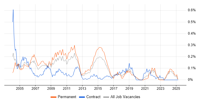Job vacancy trend for Assembly Language in the Midlands Job vacancy trend for Assembly Language in the Midlands