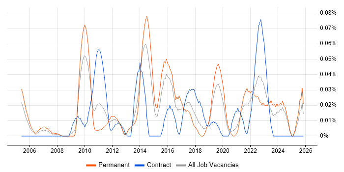 Asset and Configuration Manager job vacancy trend in the Midlands