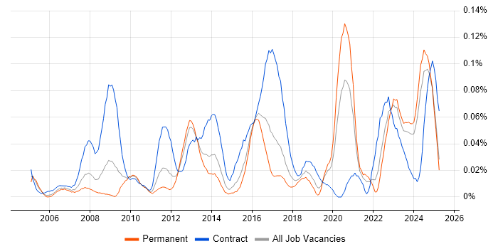 Job vacancy trend for Asset Management Analyst in the Midlands Job vacancy trend for Asset Management Analyst in the Midlands