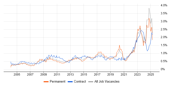 Job vacancy trend for Asset Management in the Midlands