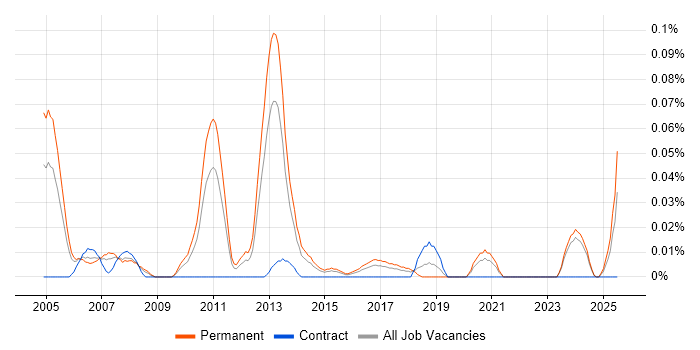 Job vacancy trend for Assistant IT Manager in the Midlands Job vacancy trend for Assistant IT Manager in the Midlands
