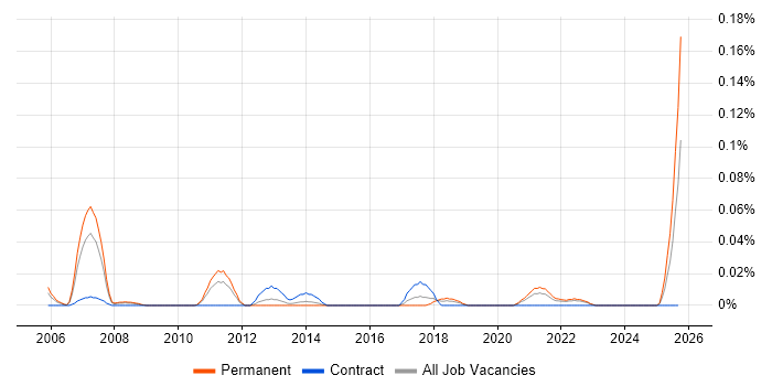 Associate Consultant job vacancy trend in the Midlands Associate Consultant job vacancy trend in the Midlands