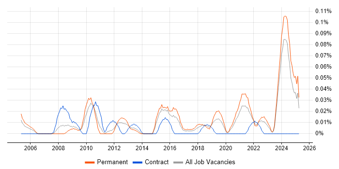 Job vacancy trend for Associate Director in the Midlands Job vacancy trend for Associate Director in the Midlands
