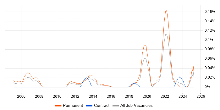 Job vacancy trend for Associate Engineer in the Midlands Job vacancy trend for Associate Engineer in the Midlands