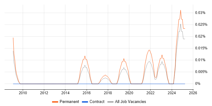 Job vacancy trend for Associate Project Manager in the Midlands Job vacancy trend for Associate Project Manager in the Midlands