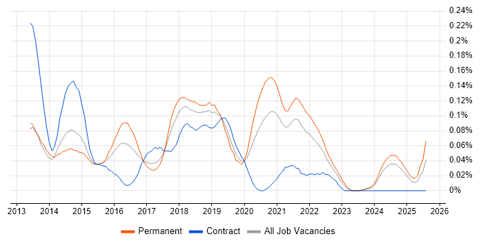 Job vacancy trend for ATDD in the Midlands Job vacancy trend for ATDD in the Midlands
