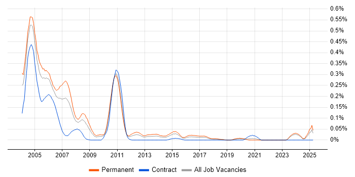 Job vacancy trend for ATL in the Midlands Job vacancy trend for ATL in the Midlands