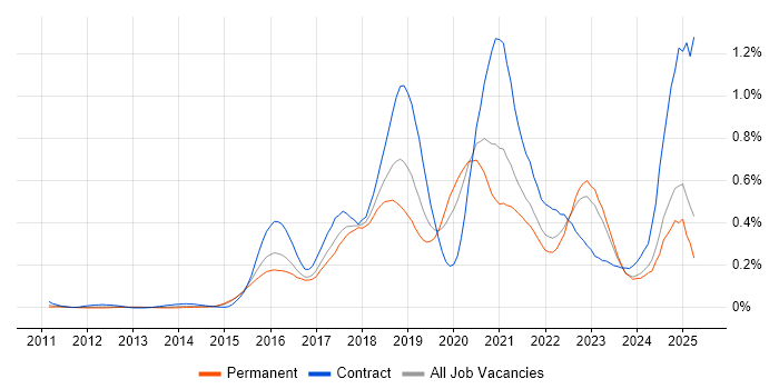 Job vacancy trend for Atlassian in the Midlands